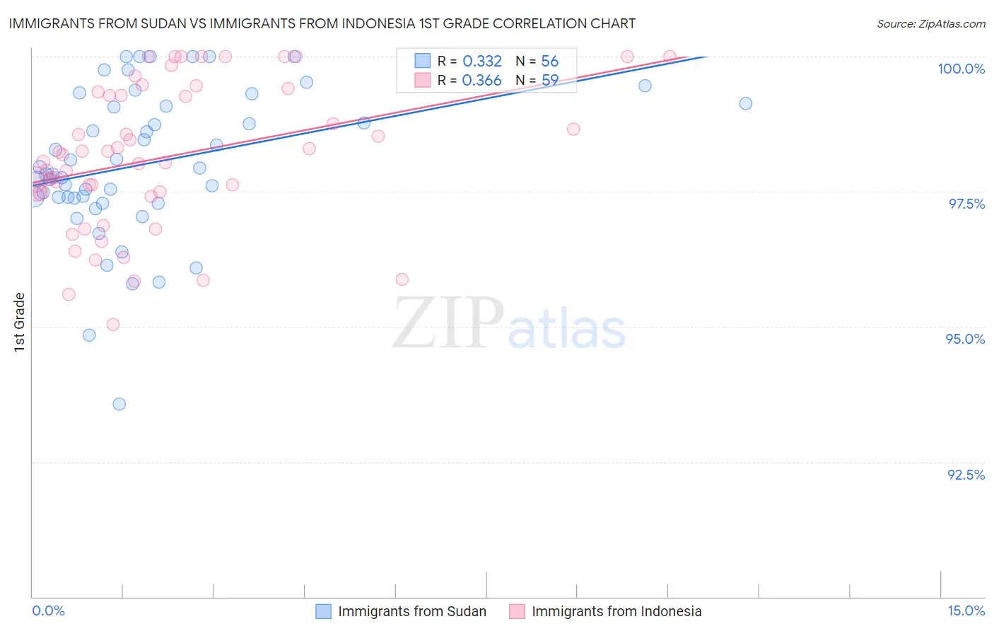 Immigrants from Sudan vs Immigrants from Indonesia 1st Grade