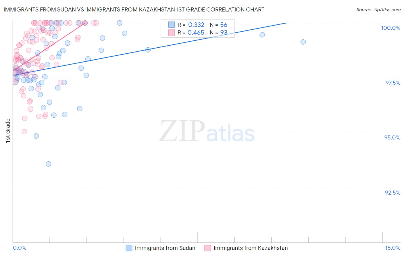 Immigrants from Sudan vs Immigrants from Kazakhstan 1st Grade
