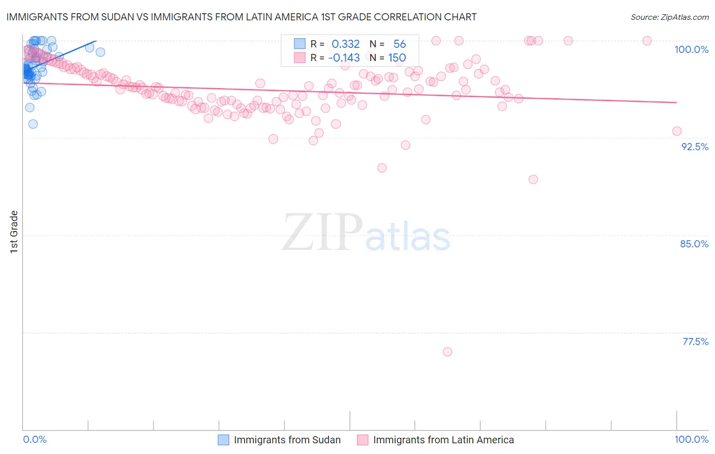 Immigrants from Sudan vs Immigrants from Latin America 1st Grade