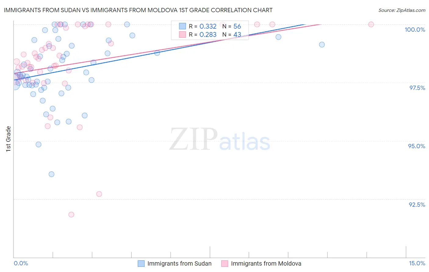 Immigrants from Sudan vs Immigrants from Moldova 1st Grade