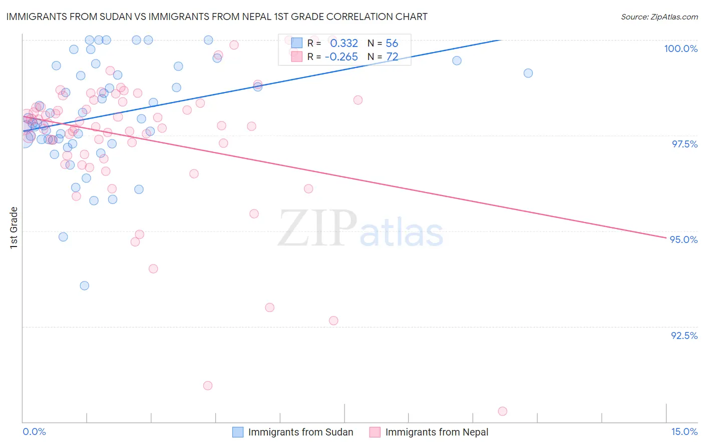 Immigrants from Sudan vs Immigrants from Nepal 1st Grade