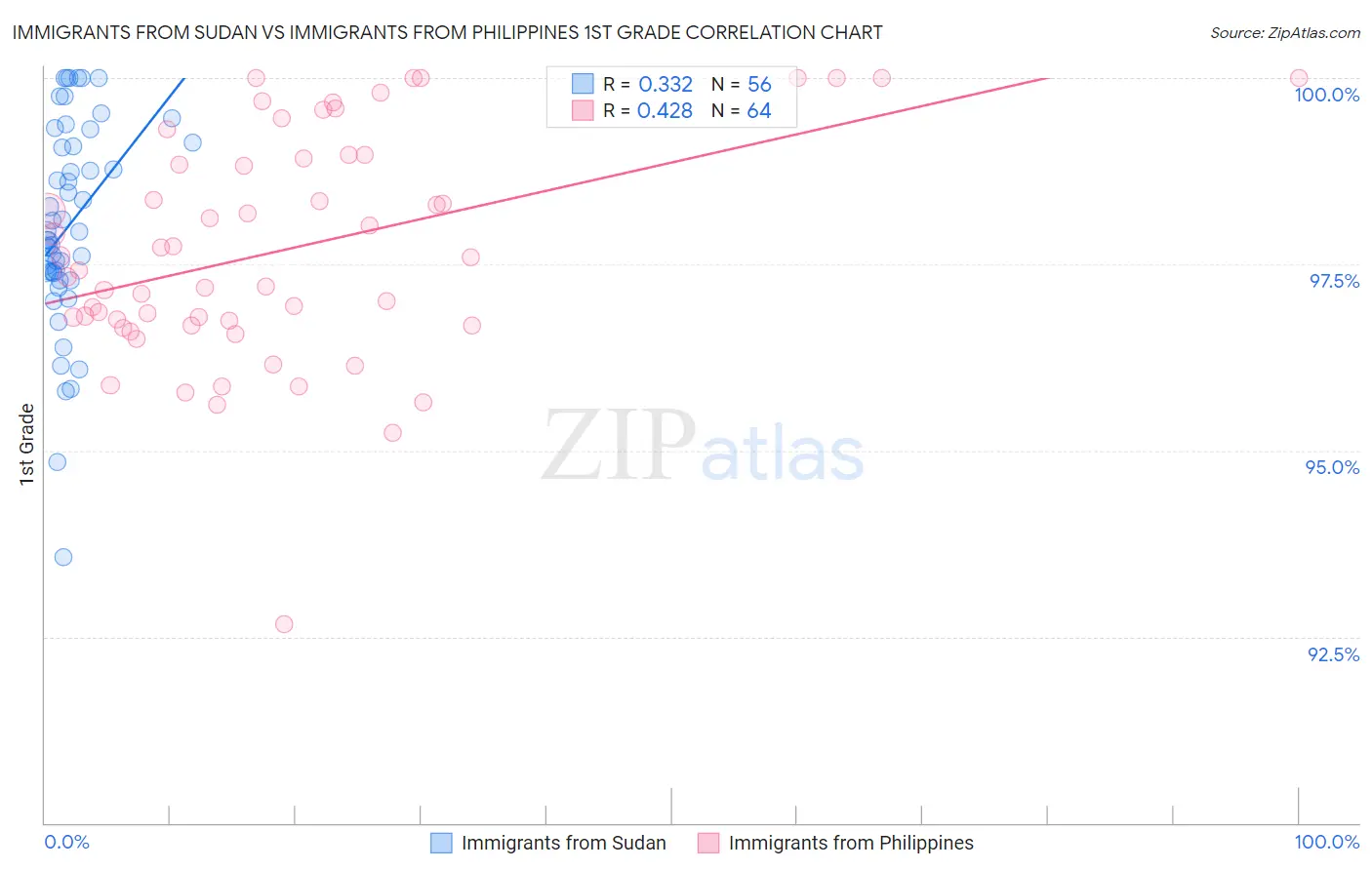 Immigrants from Sudan vs Immigrants from Philippines 1st Grade