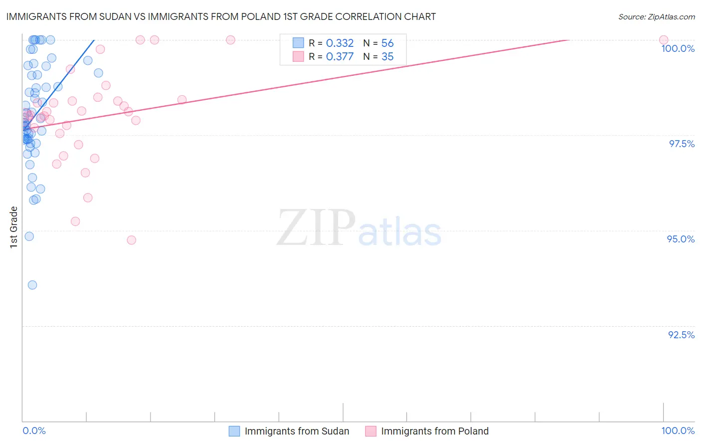Immigrants from Sudan vs Immigrants from Poland 1st Grade