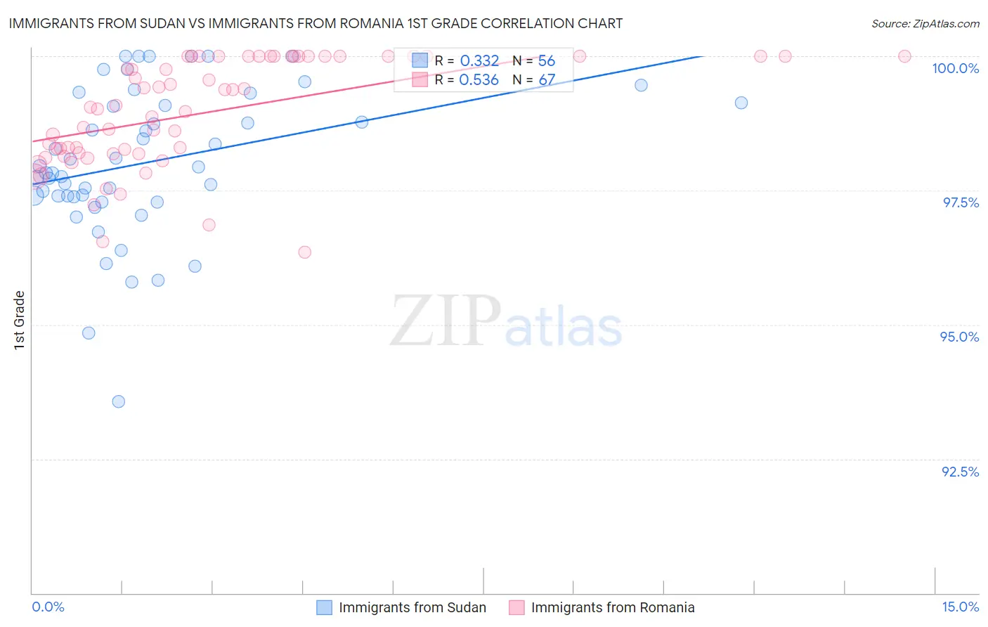 Immigrants from Sudan vs Immigrants from Romania 1st Grade