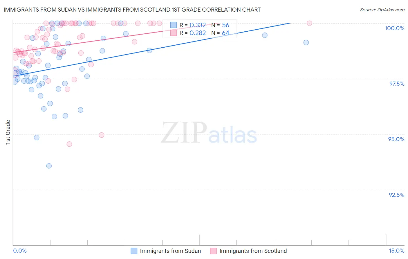 Immigrants from Sudan vs Immigrants from Scotland 1st Grade