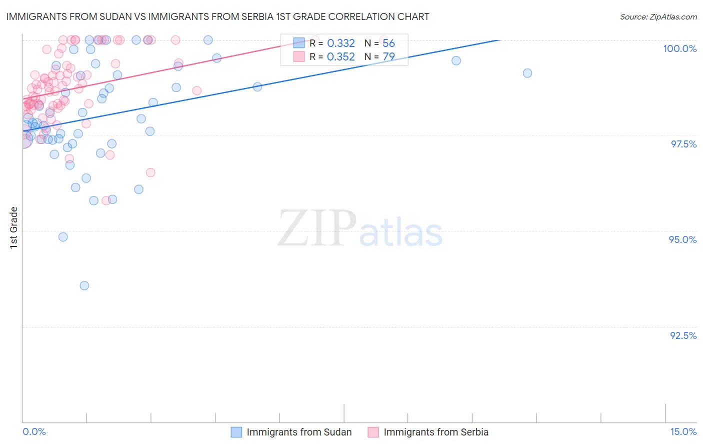 Immigrants from Sudan vs Immigrants from Serbia 1st Grade