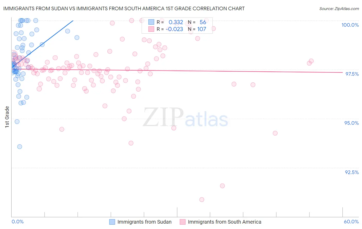 Immigrants from Sudan vs Immigrants from South America 1st Grade