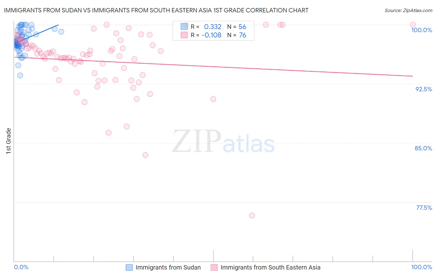 Immigrants from Sudan vs Immigrants from South Eastern Asia 1st Grade