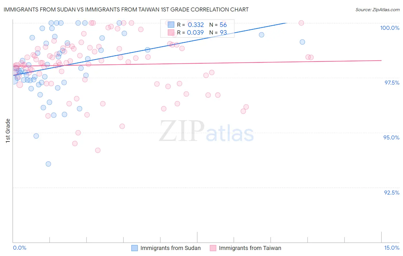 Immigrants from Sudan vs Immigrants from Taiwan 1st Grade