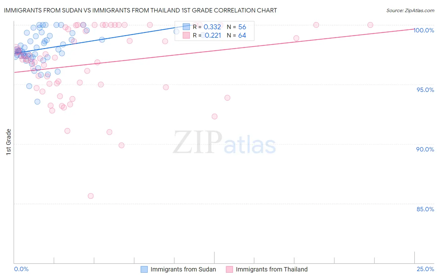 Immigrants from Sudan vs Immigrants from Thailand 1st Grade