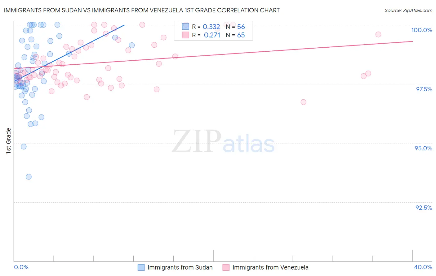 Immigrants from Sudan vs Immigrants from Venezuela 1st Grade