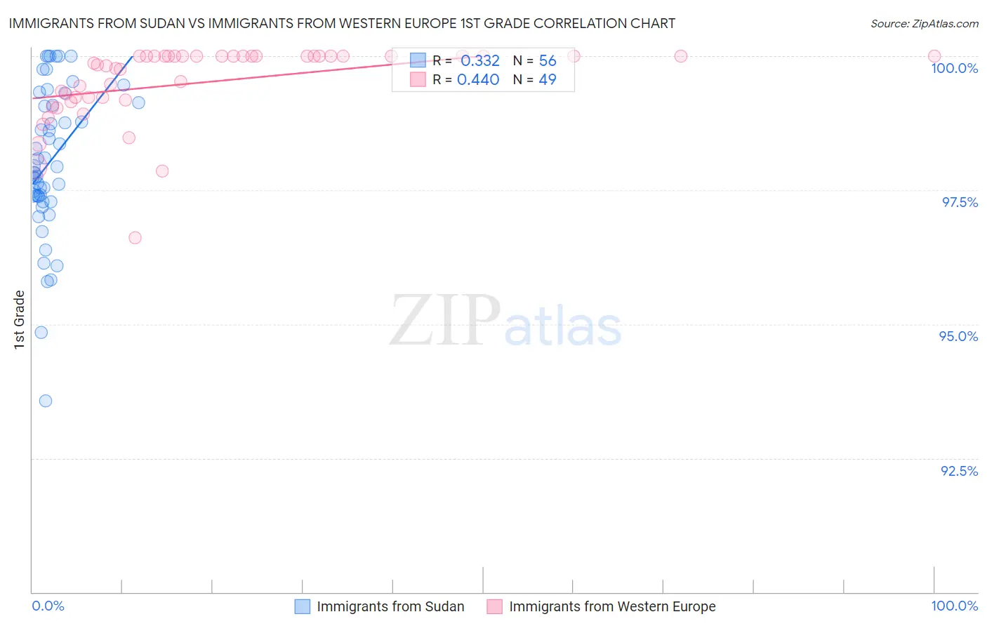 Immigrants from Sudan vs Immigrants from Western Europe 1st Grade