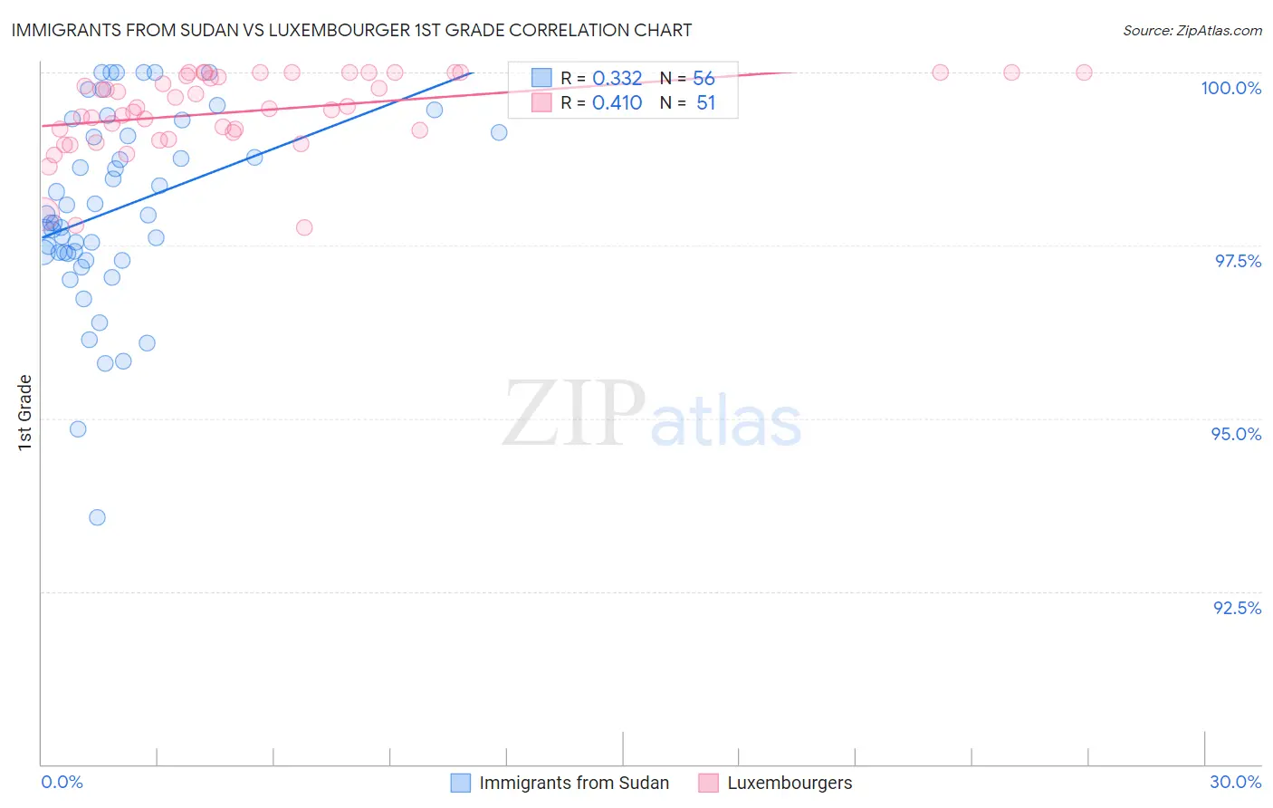 Immigrants from Sudan vs Luxembourger 1st Grade