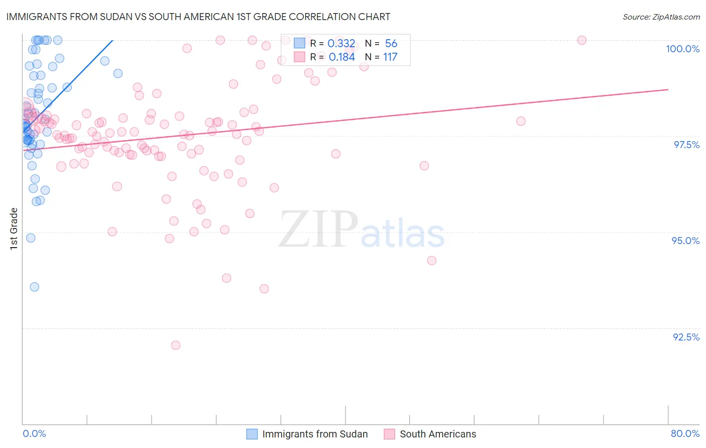 Immigrants from Sudan vs South American 1st Grade