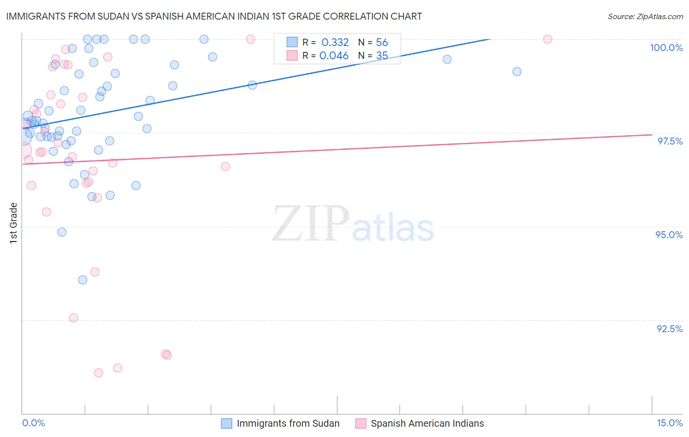 Immigrants from Sudan vs Spanish American Indian 1st Grade