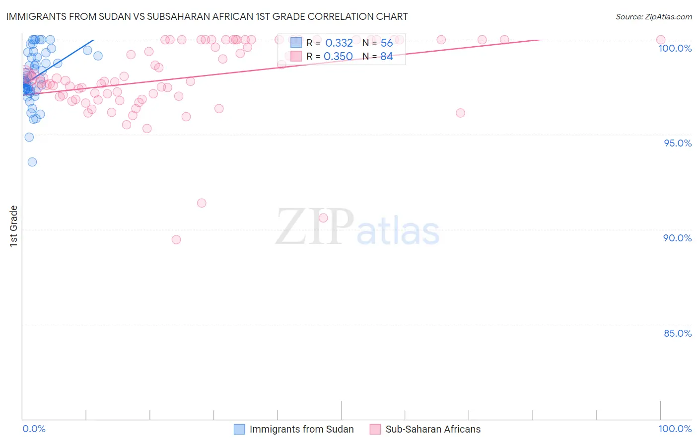 Immigrants from Sudan vs Subsaharan African 1st Grade