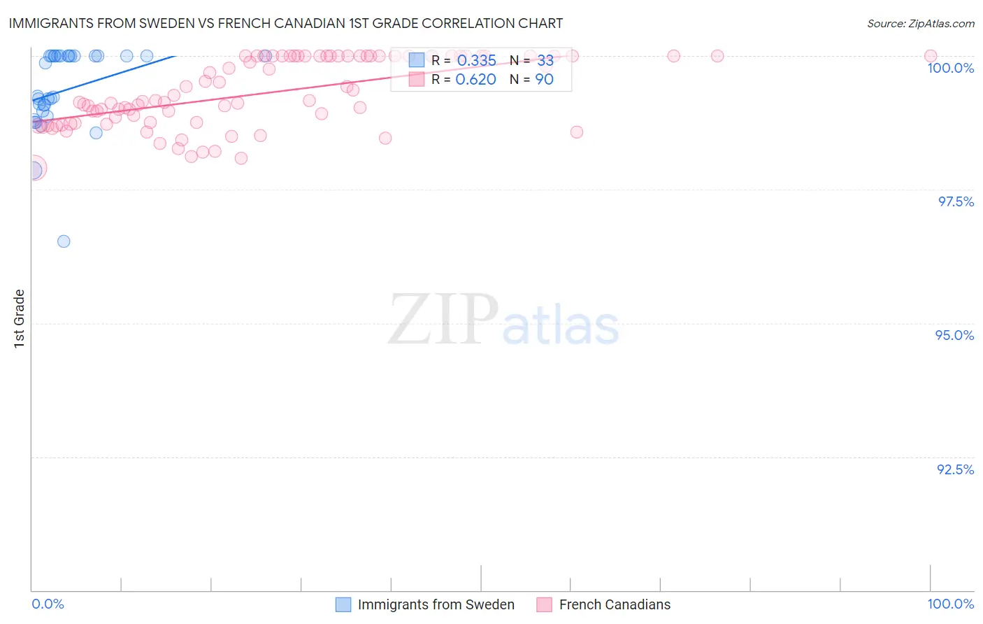 Immigrants from Sweden vs French Canadian 1st Grade