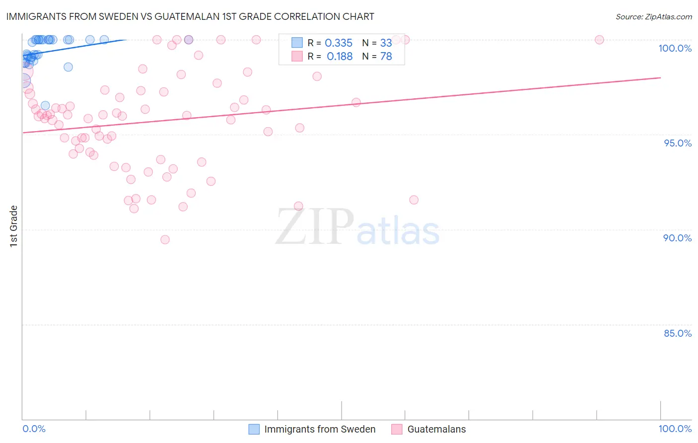 Immigrants from Sweden vs Guatemalan 1st Grade