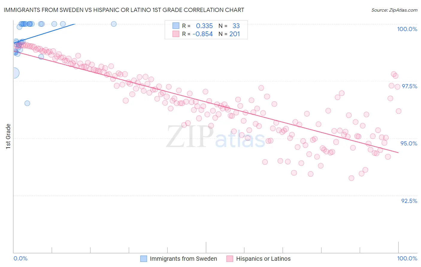 Immigrants from Sweden vs Hispanic or Latino 1st Grade