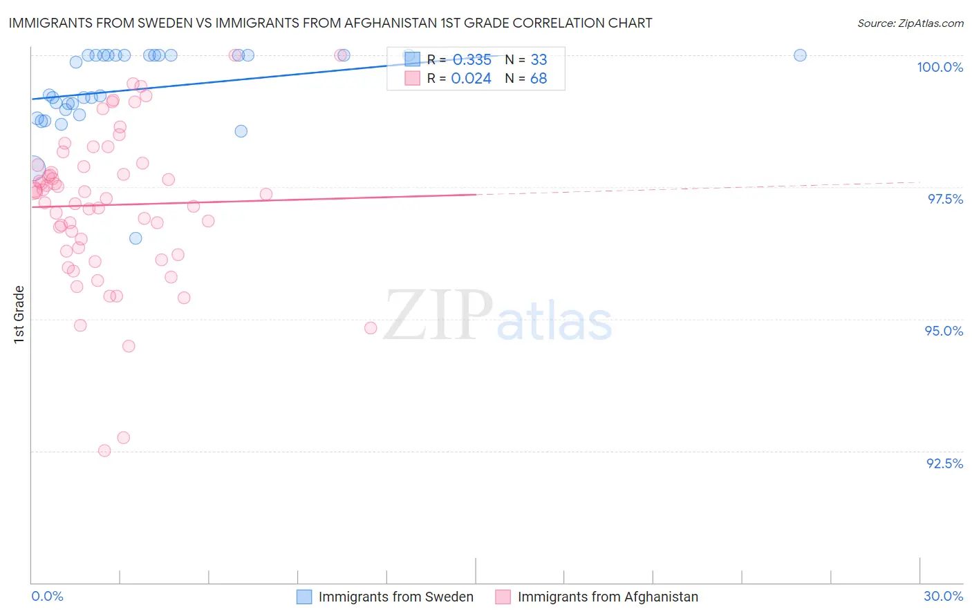 Immigrants from Sweden vs Immigrants from Afghanistan 1st Grade