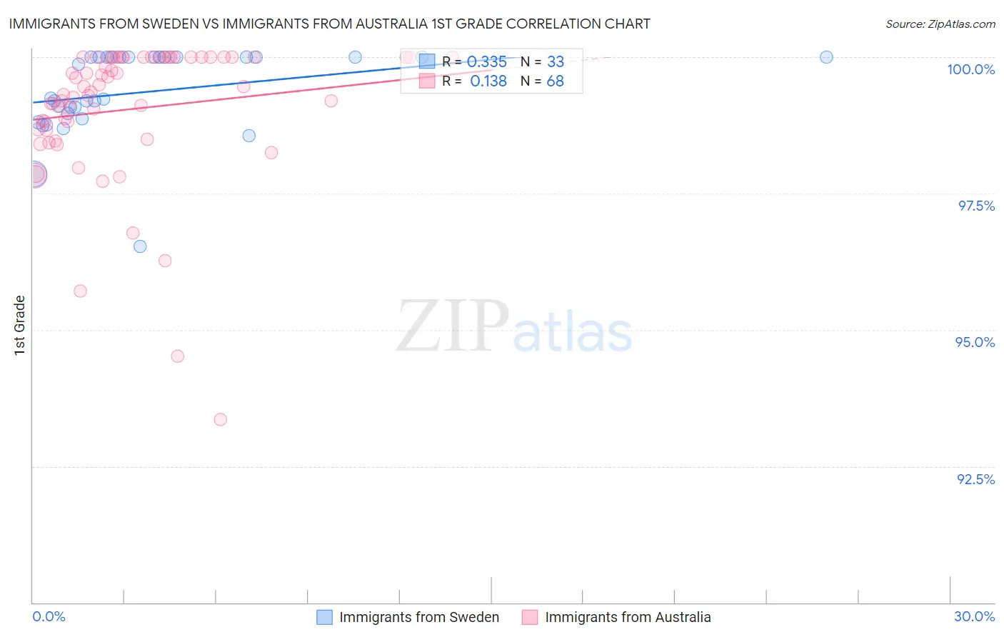Immigrants from Sweden vs Immigrants from Australia 1st Grade