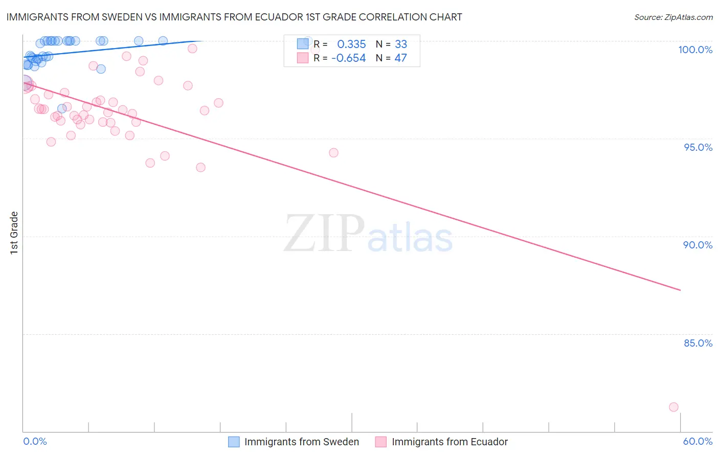 Immigrants from Sweden vs Immigrants from Ecuador 1st Grade