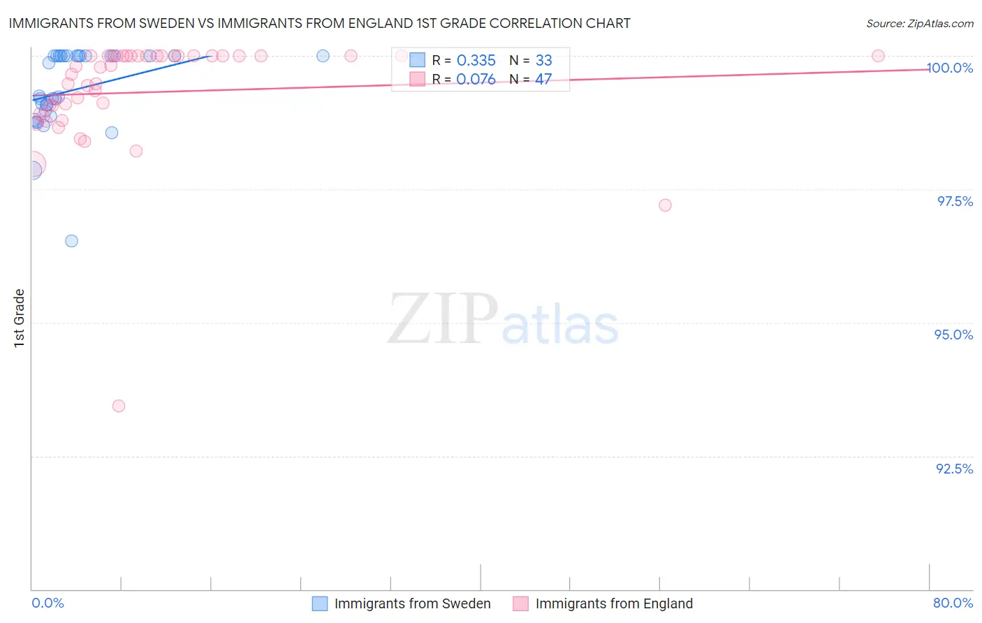 Immigrants from Sweden vs Immigrants from England 1st Grade