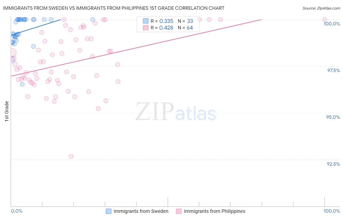 Immigrants from Sweden vs Immigrants from Philippines 1st Grade