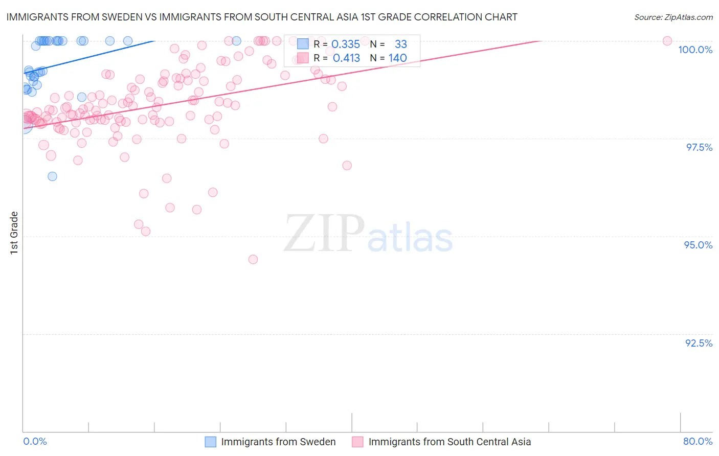 Immigrants from Sweden vs Immigrants from South Central Asia 1st Grade