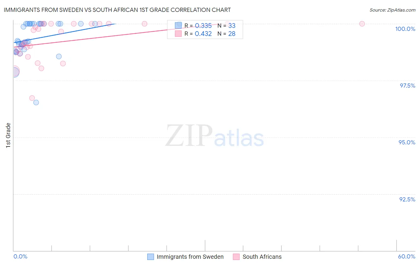 Immigrants from Sweden vs South African 1st Grade