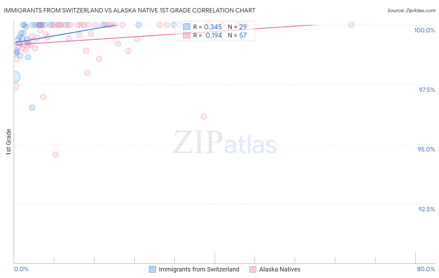 Immigrants from Switzerland vs Alaska Native 1st Grade