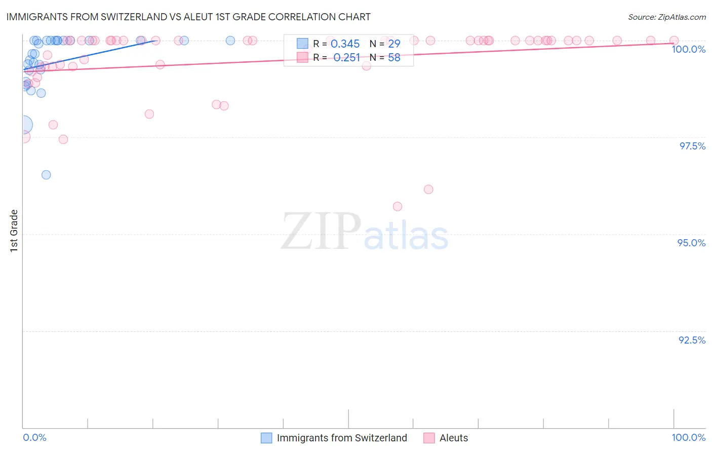 Immigrants from Switzerland vs Aleut 1st Grade