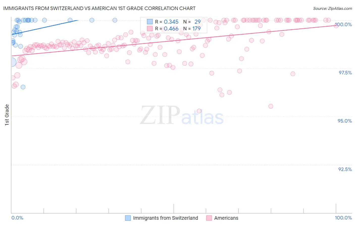 Immigrants from Switzerland vs American 1st Grade