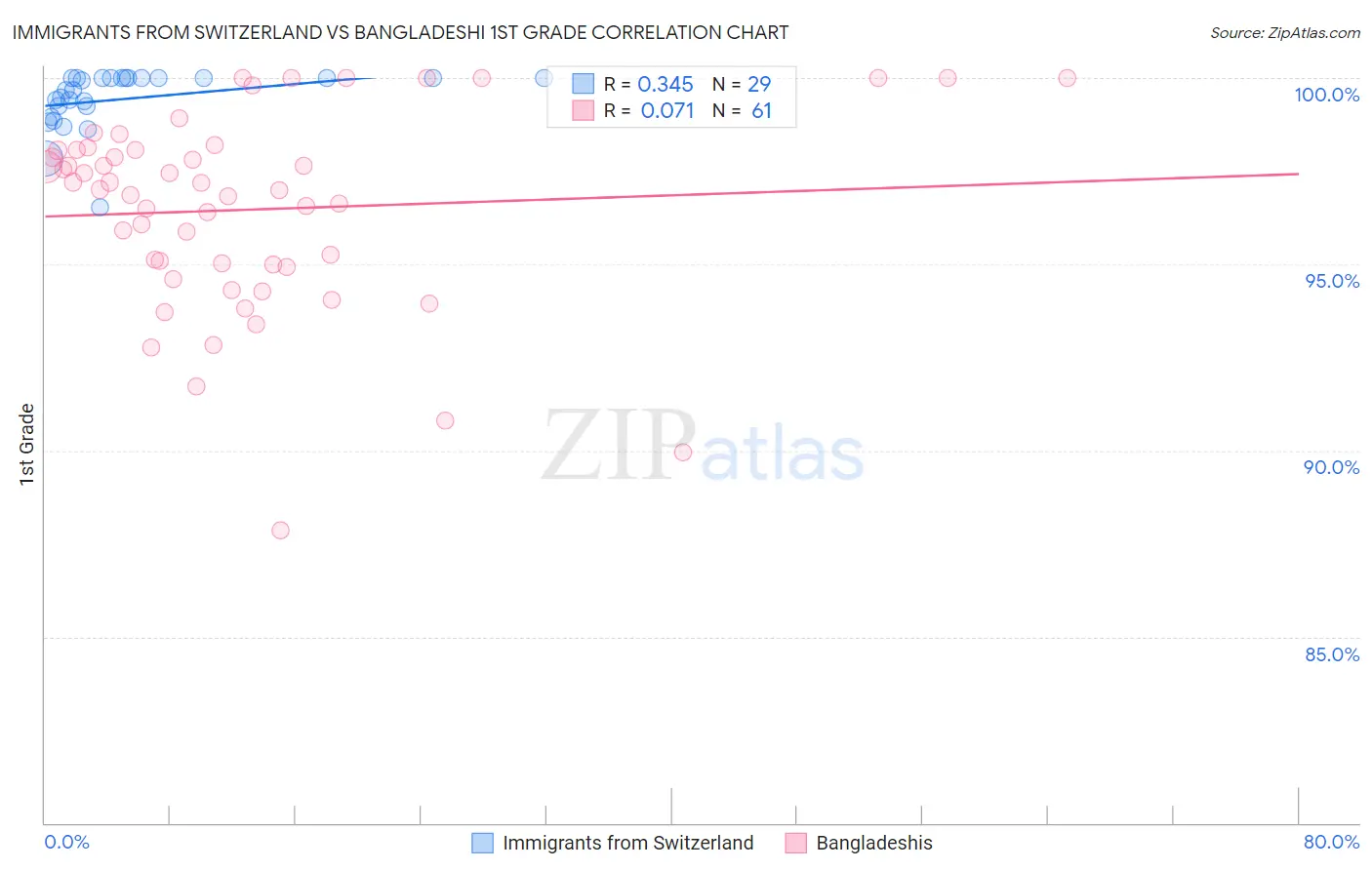 Immigrants from Switzerland vs Bangladeshi 1st Grade