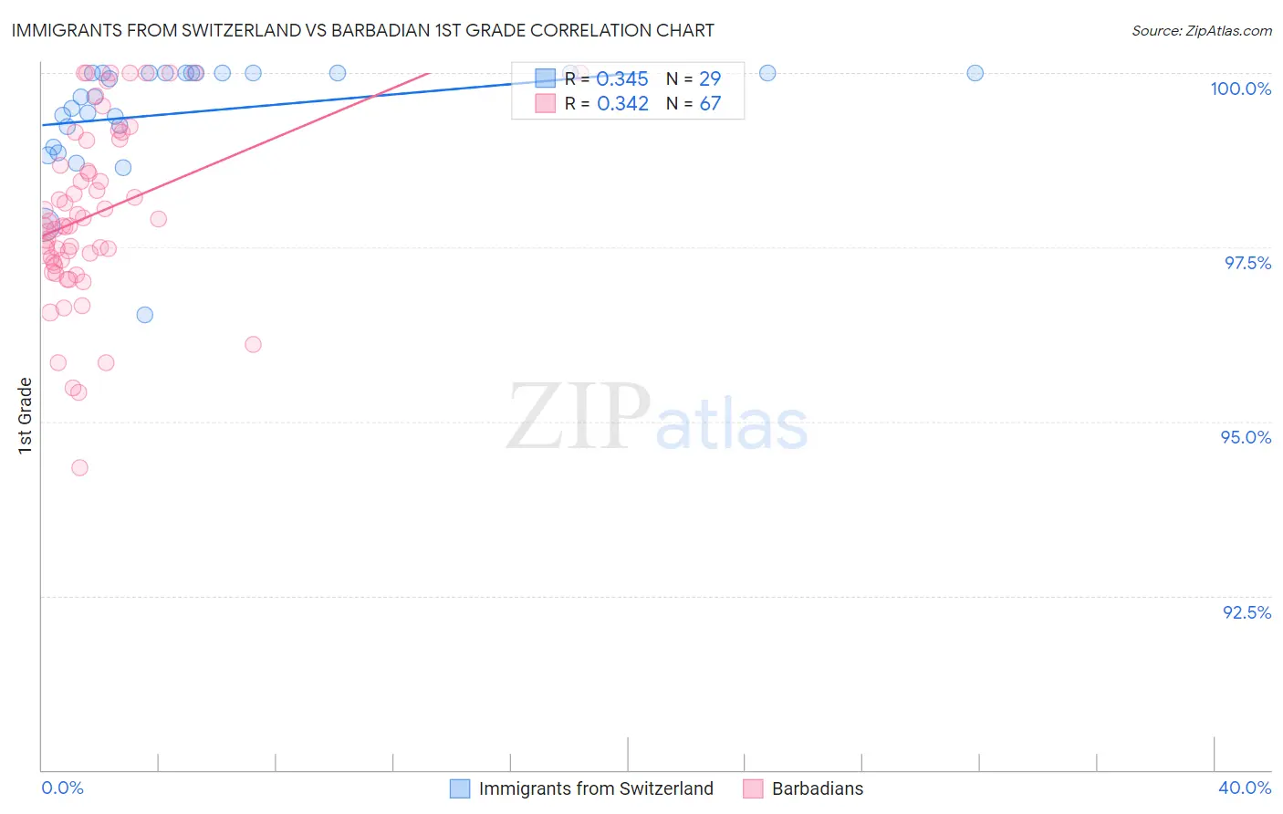 Immigrants from Switzerland vs Barbadian 1st Grade