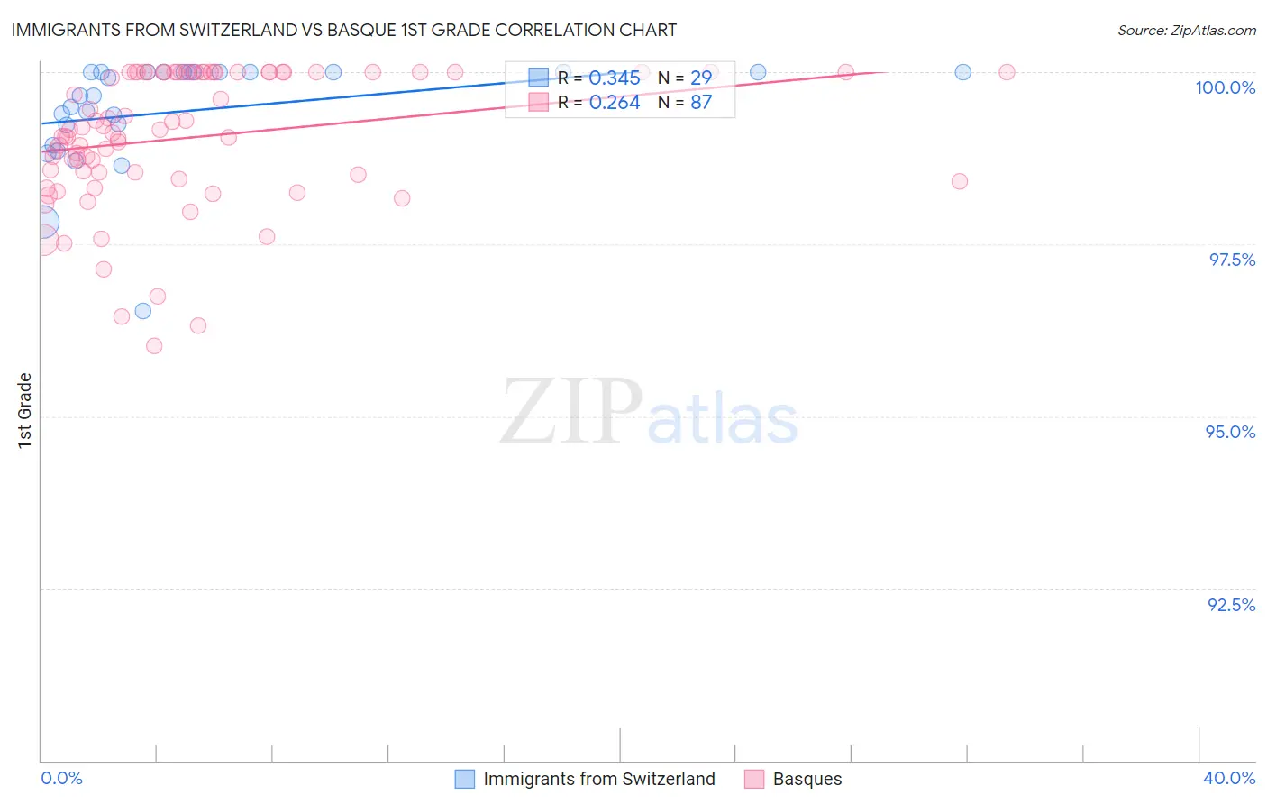 Immigrants from Switzerland vs Basque 1st Grade
