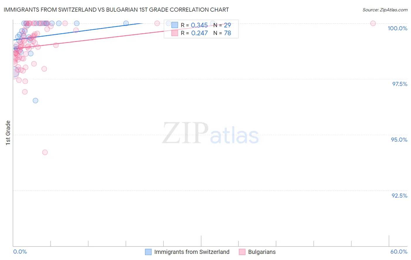 Immigrants from Switzerland vs Bulgarian 1st Grade