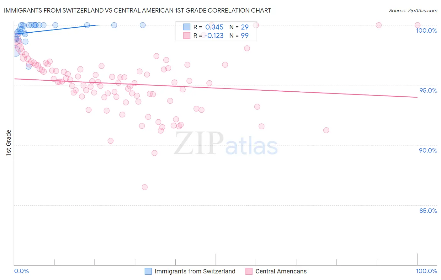 Immigrants from Switzerland vs Central American 1st Grade