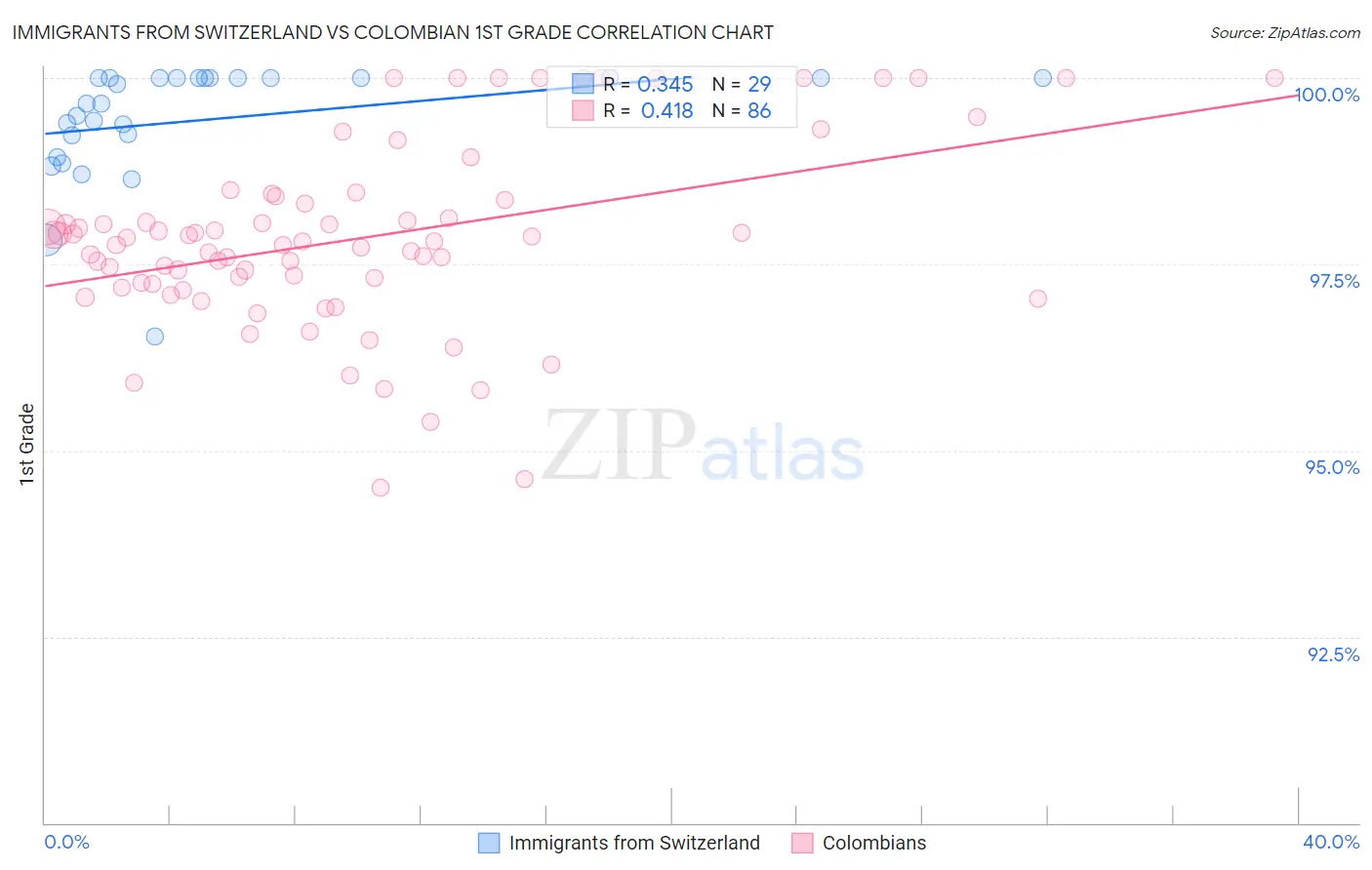 Immigrants from Switzerland vs Colombian 1st Grade