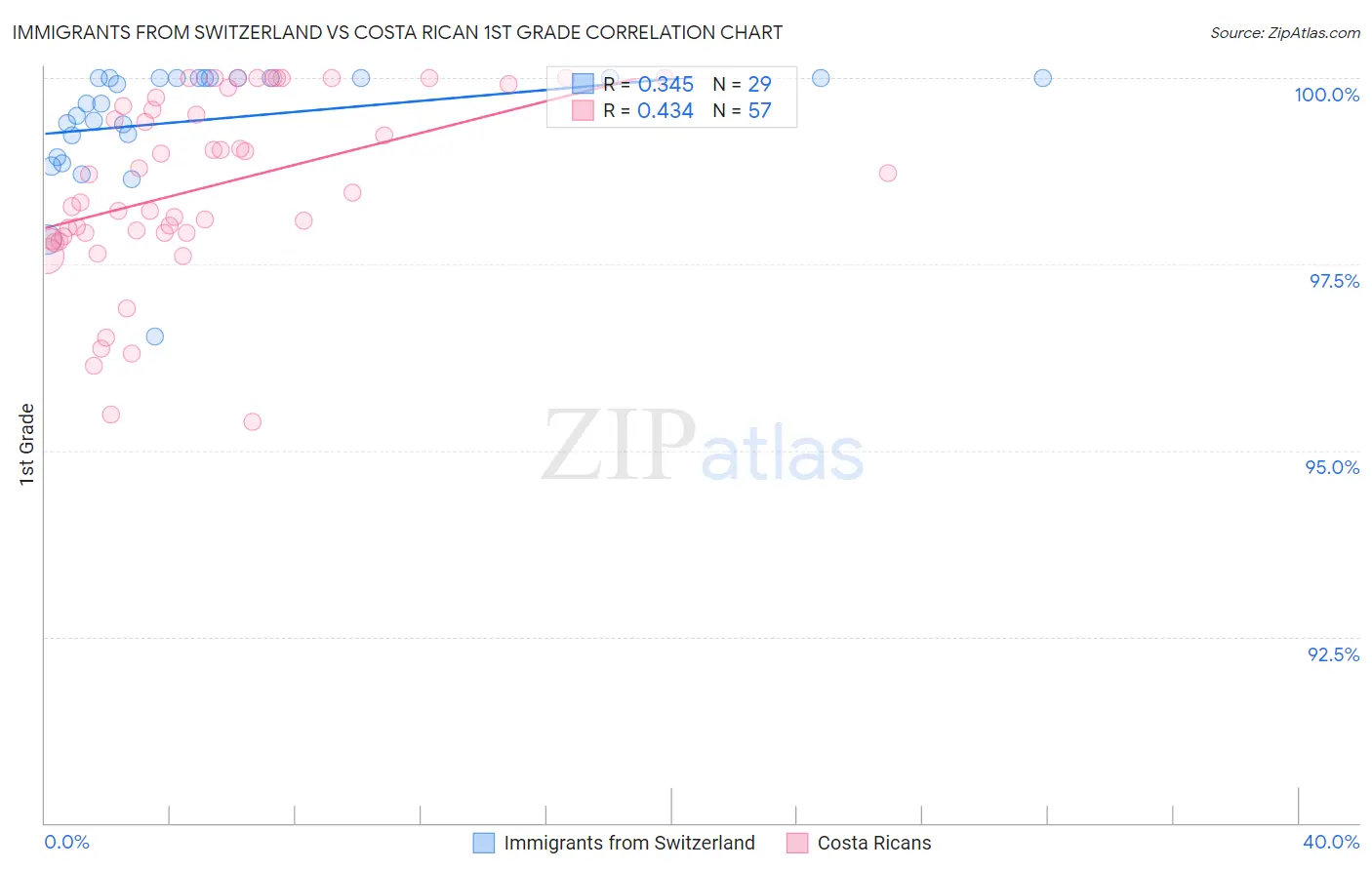 Immigrants from Switzerland vs Costa Rican 1st Grade
