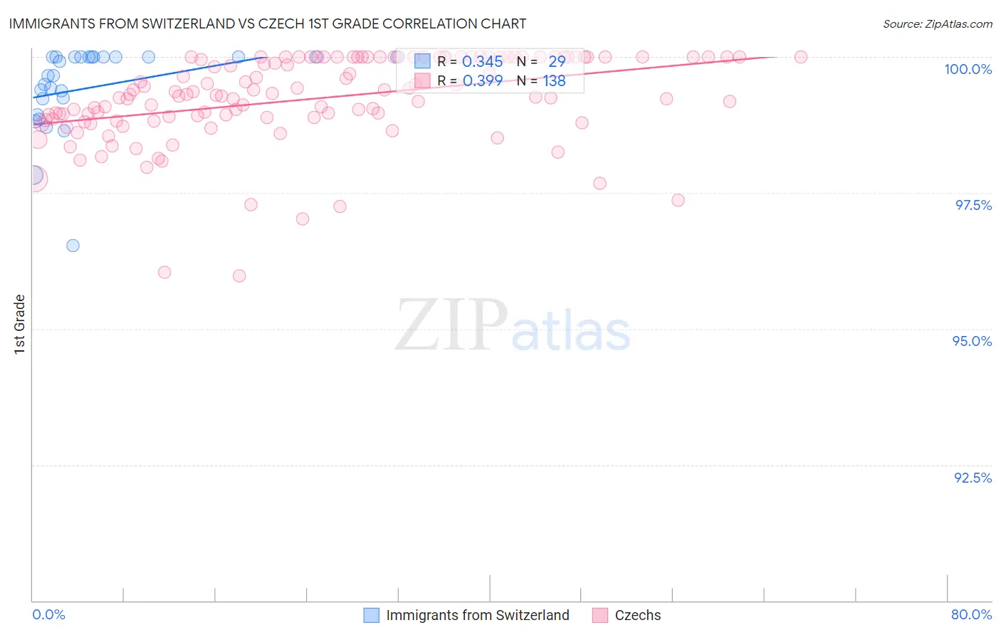 Immigrants from Switzerland vs Czech 1st Grade