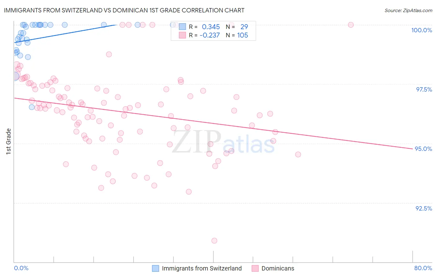 Immigrants from Switzerland vs Dominican 1st Grade