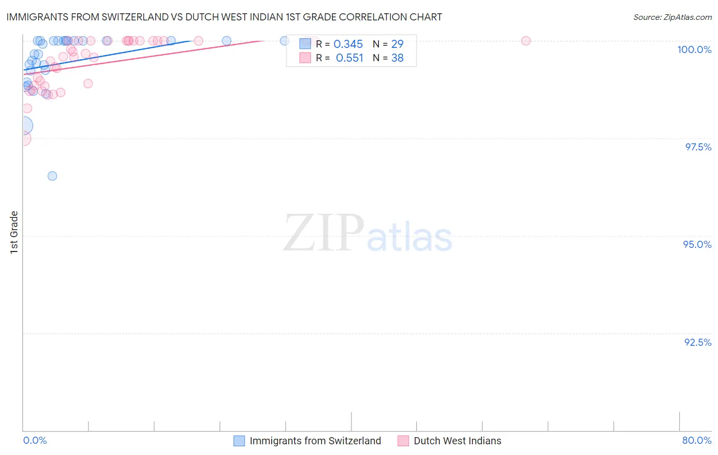 Immigrants from Switzerland vs Dutch West Indian 1st Grade