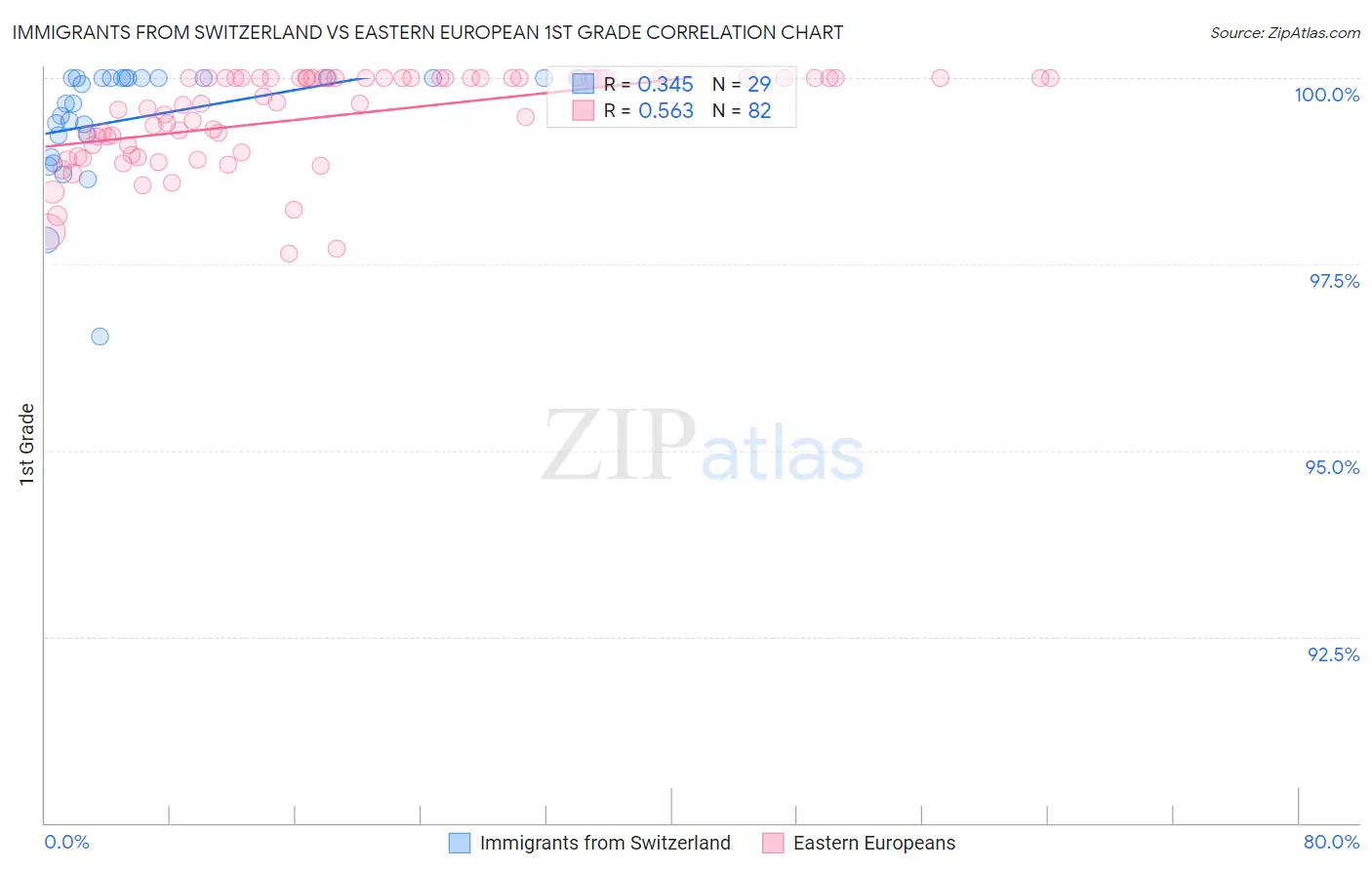 Immigrants from Switzerland vs Eastern European 1st Grade