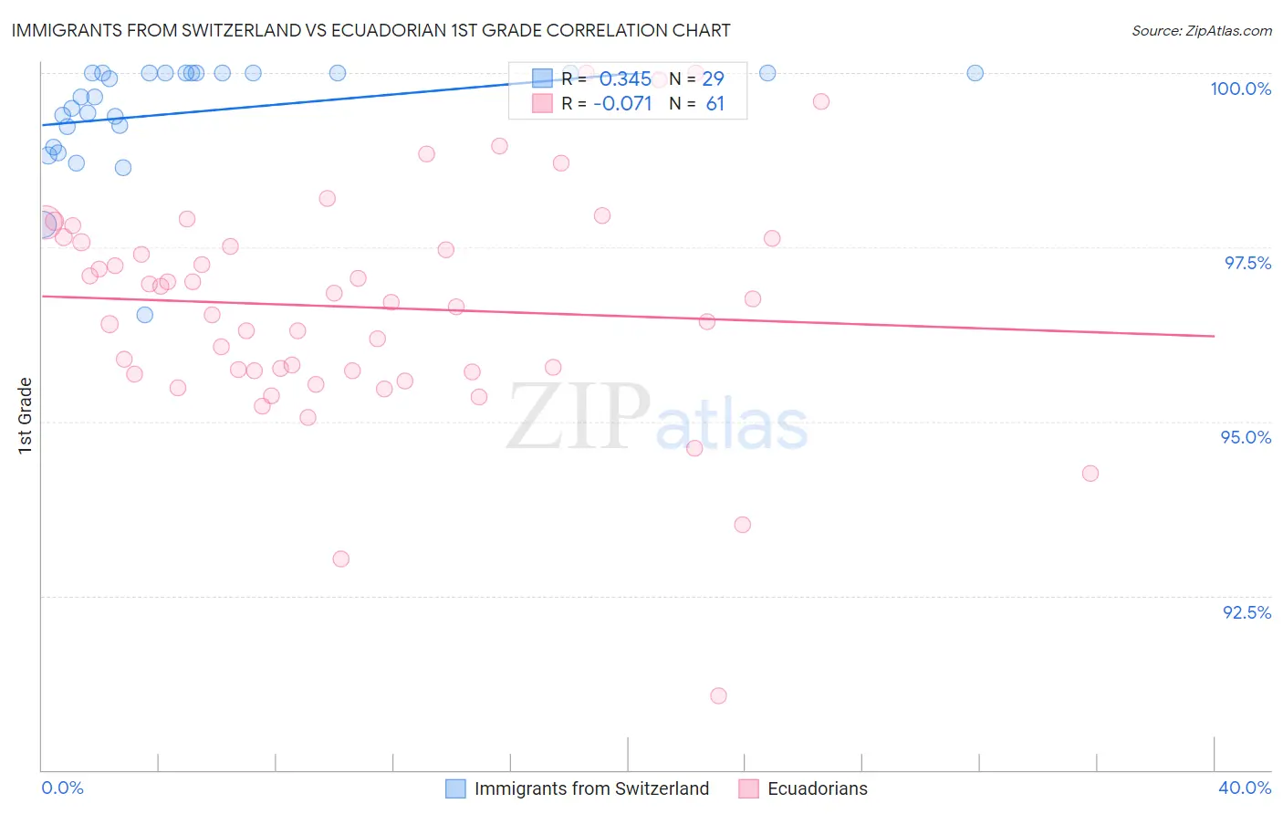 Immigrants from Switzerland vs Ecuadorian 1st Grade