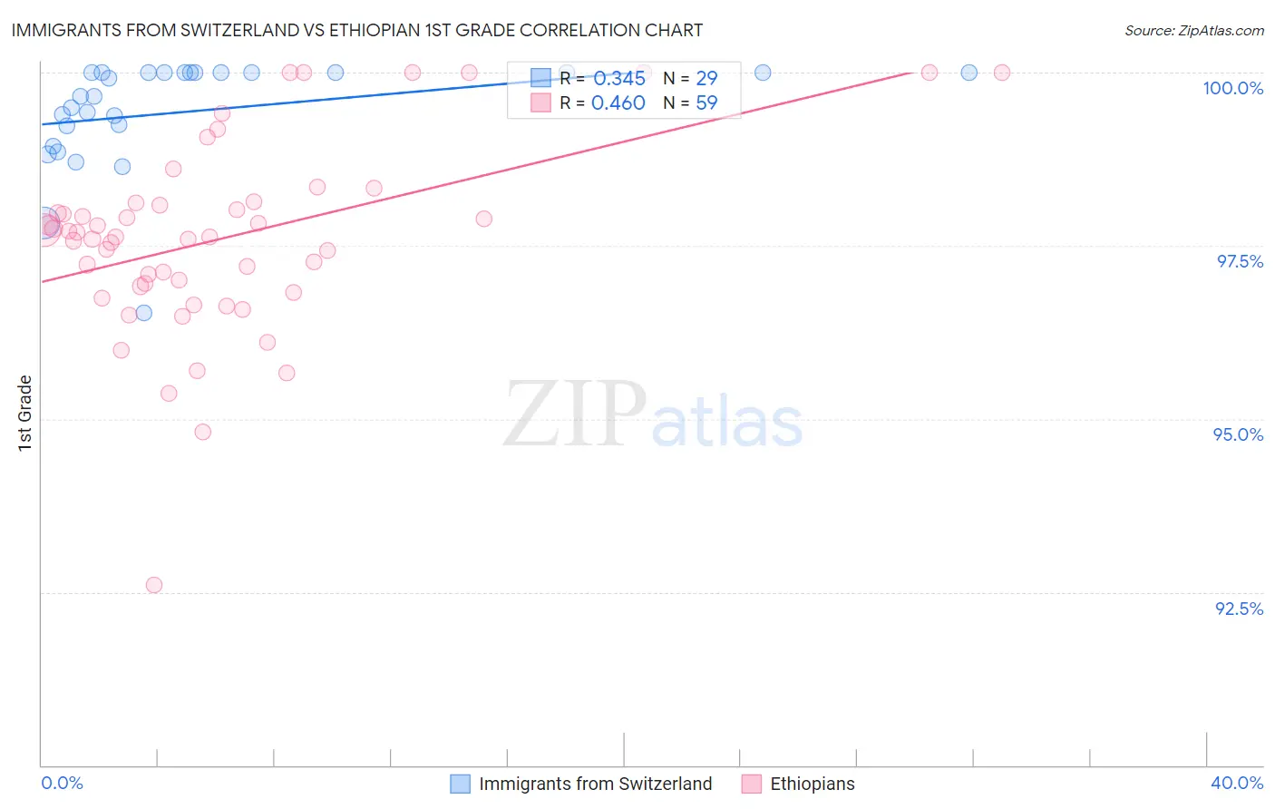 Immigrants from Switzerland vs Ethiopian 1st Grade