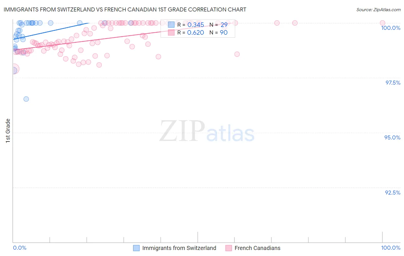 Immigrants from Switzerland vs French Canadian 1st Grade