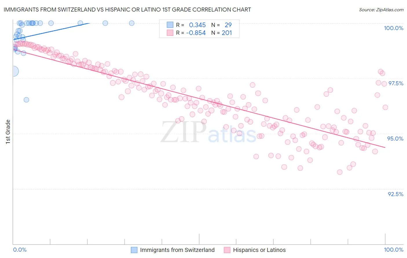 Immigrants from Switzerland vs Hispanic or Latino 1st Grade