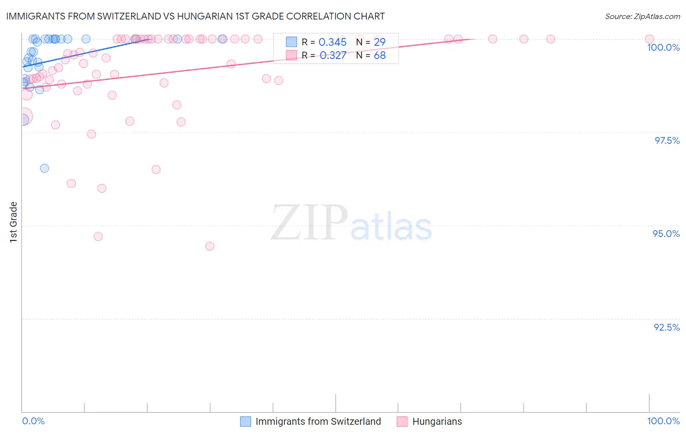 Immigrants from Switzerland vs Hungarian 1st Grade