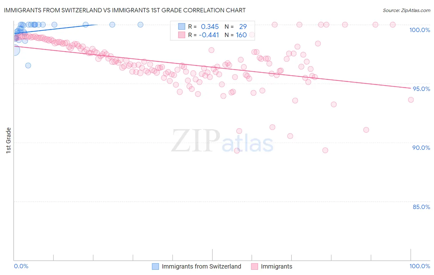 Immigrants from Switzerland vs Immigrants 1st Grade